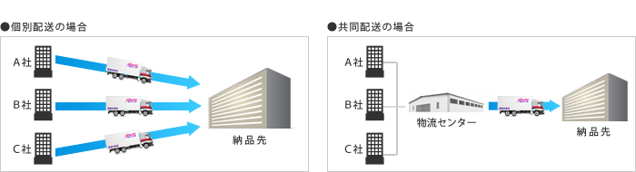 共同配送便のイメージ図